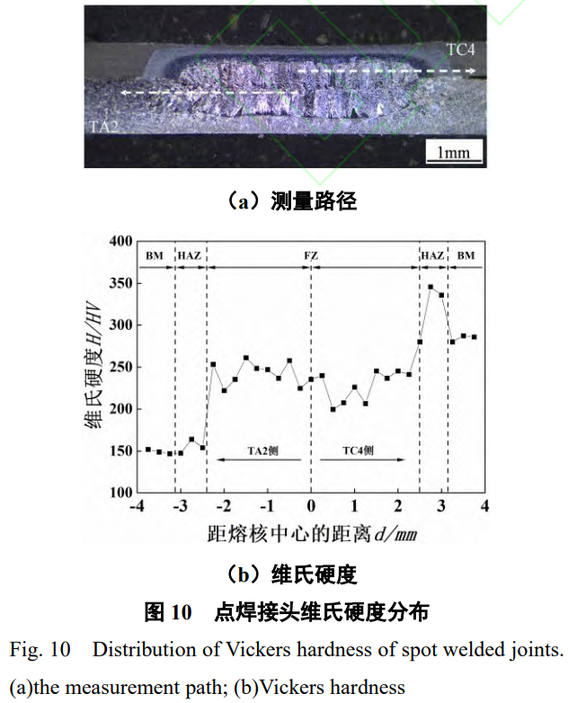 TC4/TA2異質(zhì)鈦合金特殊結(jié)構(gòu)電阻點(diǎn)焊接頭性能與成形機(jī)制深度解析:工藝參數(shù)（電流/時(shí)間/電極壓力）對(duì)熔核長大與偏移的調(diào)控規(guī)律,微觀組織演化機(jī)制及硬度分布研究,試驗(yàn)與模擬協(xié)同驗(yàn)證接頭質(zhì)量符合航空標(biāo)準(zhǔn)