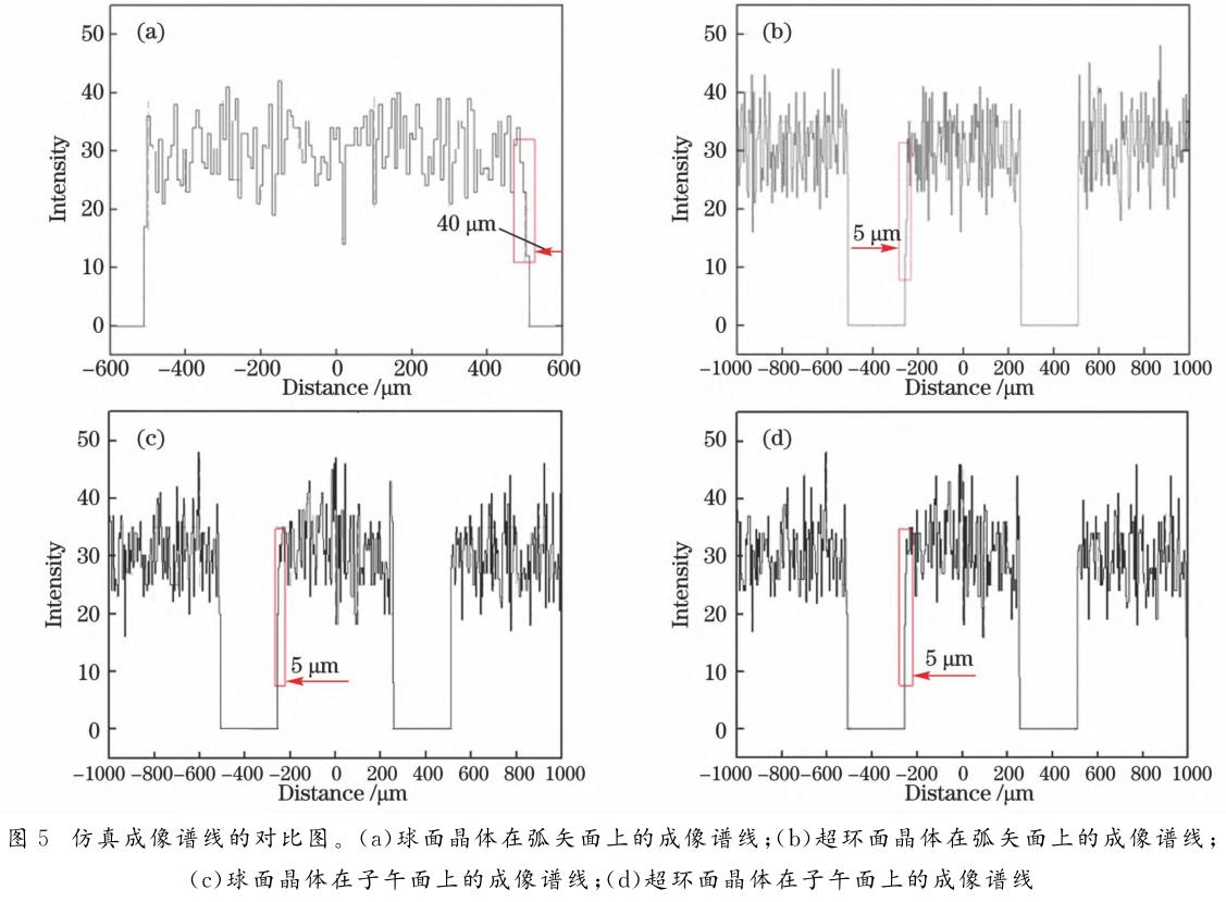 鈦靶X射線超環(huán)面晶體衍射高分辨率聚焦診斷技術研究