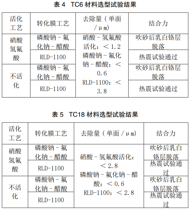 TC2/TC6/TC18鈦合金電鍍鉻前處理技術(shù)研究