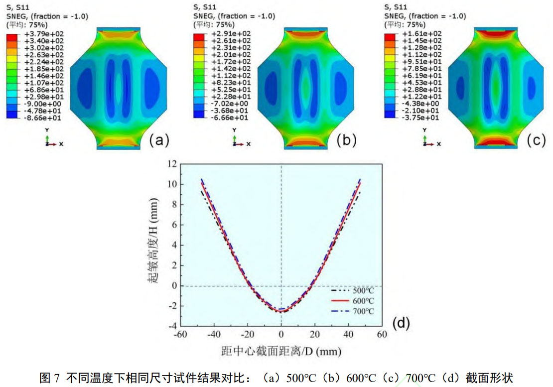 面向航空航天鈦合金構(gòu)件的熱成形抗皺技術(shù)：TC4鈦合金板材起皺影響因素及對(duì)策：邊界尺寸優(yōu)化、溫度提升、厚度適配可有效降低起皺高度，為大尺寸薄壁航空鈦合金構(gòu)件熱成形起皺控制提供技術(shù)支撐