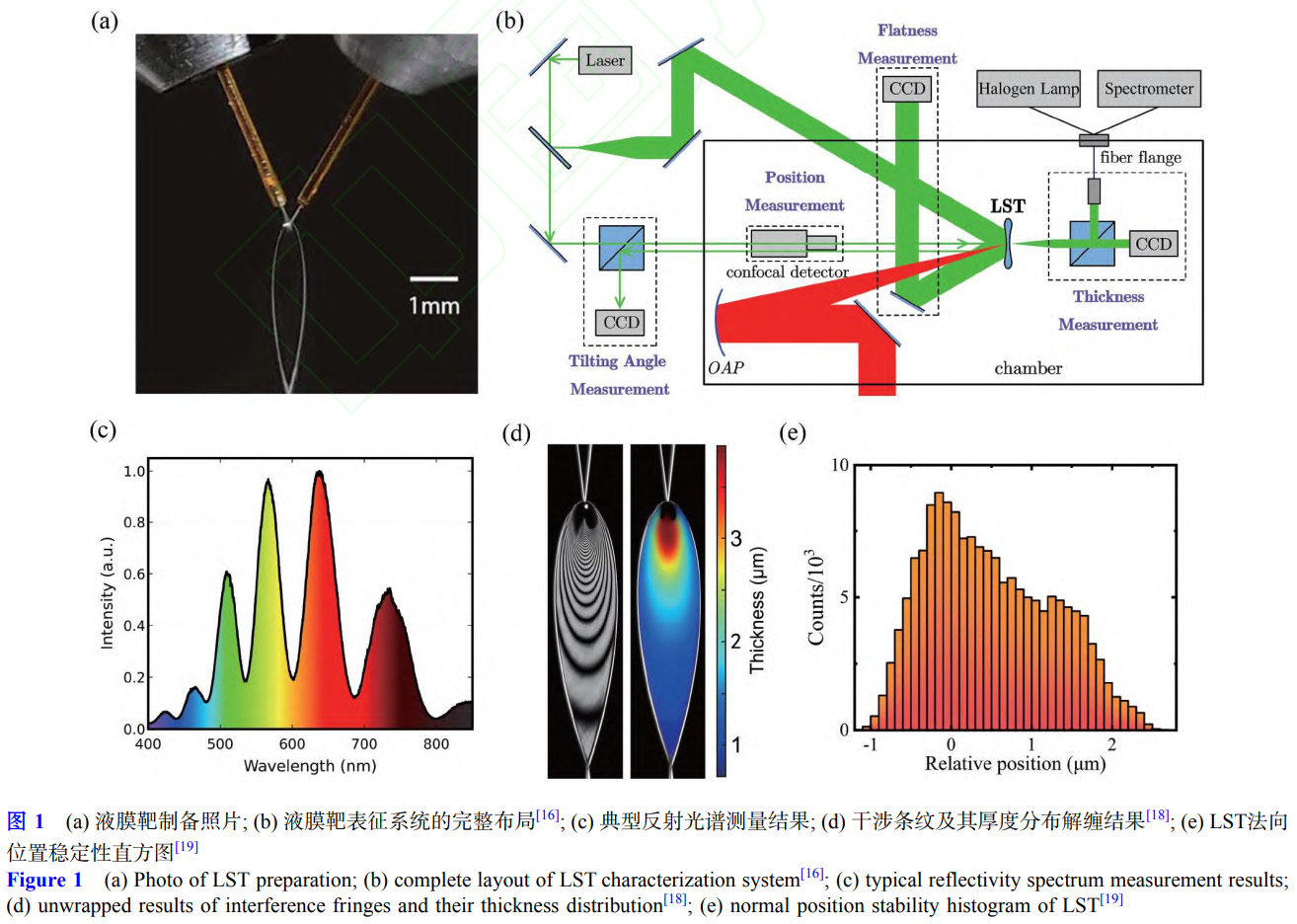 高重頻激光加速靶材瓶頸突破路徑：超薄液體薄膜靶的全鏈條創(chuàng)新研究 —— 聚焦高精度表征系統(tǒng)構(gòu)建,黏性主導(dǎo)的厚度分布理論構(gòu)建與百納米級液膜制備突破，剖析其在半導(dǎo)體檢測,無損檢測等領(lǐng)域的應(yīng)用價值