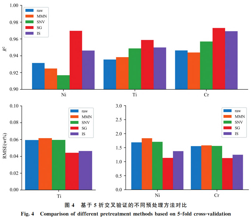 面向不銹鋼性能評價的LIBS量化分析技術(shù)創(chuàng)新——探究SBS與LASSO特征選擇對Ni/Ti/Cr元素檢測精度的調(diào)控機制，對比全光譜輸入模型，提供高效精準(zhǔn)的元素分析方案