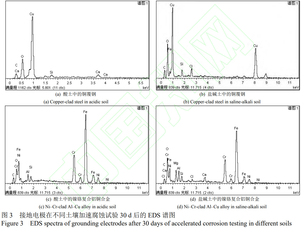 新型鎳鉻外層鋁銅內(nèi)芯復(fù)合接地材料性能評估：基于室內(nèi)模擬加速試驗與電化學(xué)表征的酸性土、鹽堿土腐蝕行為及耐蝕優(yōu)勢分析