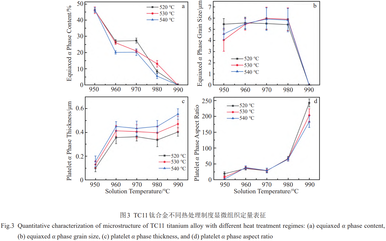 基于多梯度熱處理工況下TC11鈦合金微觀相組成動態(tài)演變規(guī)律的室溫拉伸性能定量反演與高精度預測模型研究：構建多變量耦合二次多項式方程以指導鈦合金“成分-工藝-組織-性能”一體化集成制造