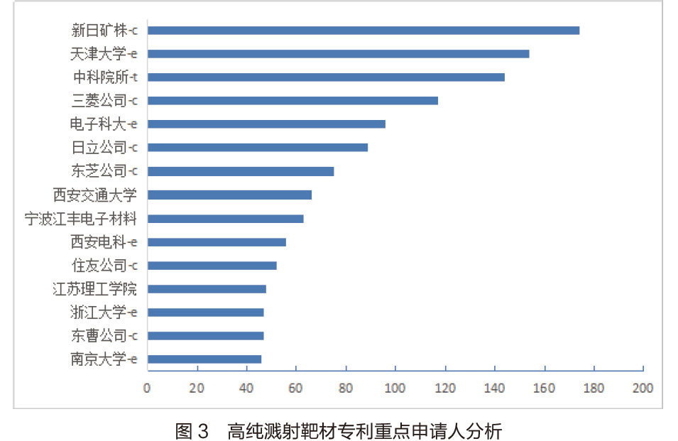 高純?yōu)R射靶材專利技術的市場分析