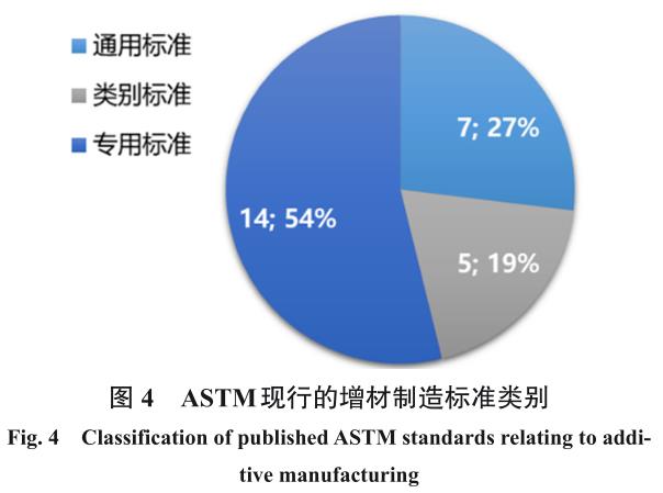 國內外增材制造標準建設現狀及分析