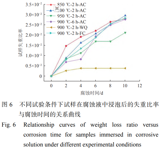 軌道交通輕量化構(gòu)件用TC4鈦合金板耐腐蝕性能的工藝調(diào)控與機(jī)制解析——退火參數(shù)（溫度/時間/冷卻）誘導(dǎo)相演變及Al元素微觀分布差異，進(jìn)而影響鈍化膜穩(wěn)定性與微觀原電池腐蝕速率的系統(tǒng)性研究