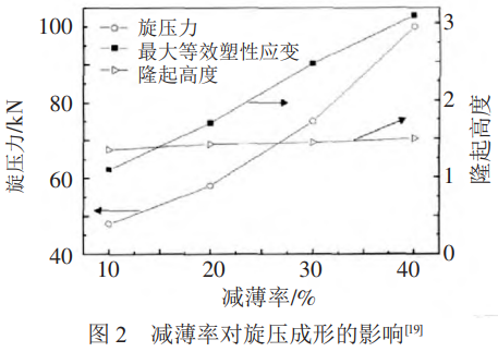 航空航天高端裝備需求驅(qū)動下的鈦合金旋壓技術(shù)發(fā)展：工藝優(yōu)化,變形機(jī)理深化,組織性能關(guān)聯(lián)模型構(gòu)建,缺陷控制與新型旋壓工藝開發(fā)的研究成果綜述，展望智能旋壓與新型高溫高強(qiáng)高韌鈦合金旋壓的關(guān)鍵路徑