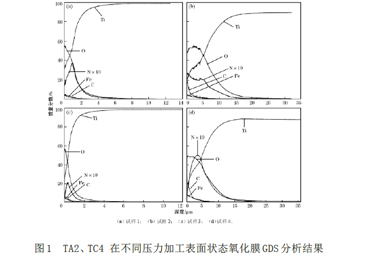 TA2、TC4在不同壓力加工表面狀態(tài)氧化膜GDS分析結(jié)果